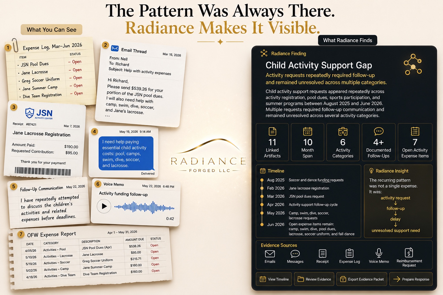 Radiance hero infographic showing messy evidence transformed into a Child Activity Support Gap pattern dashboard