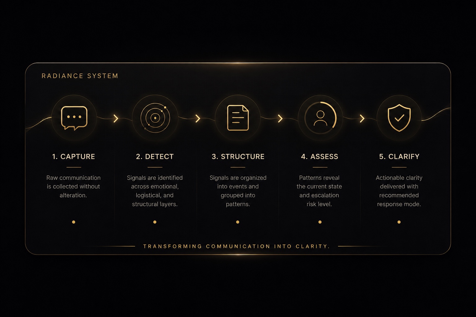 Radiance pipeline showing capture, detect, structure, assess, clarify